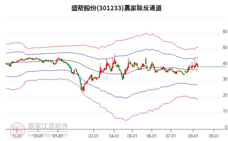 301233盛帮股份赢家极反通道工具