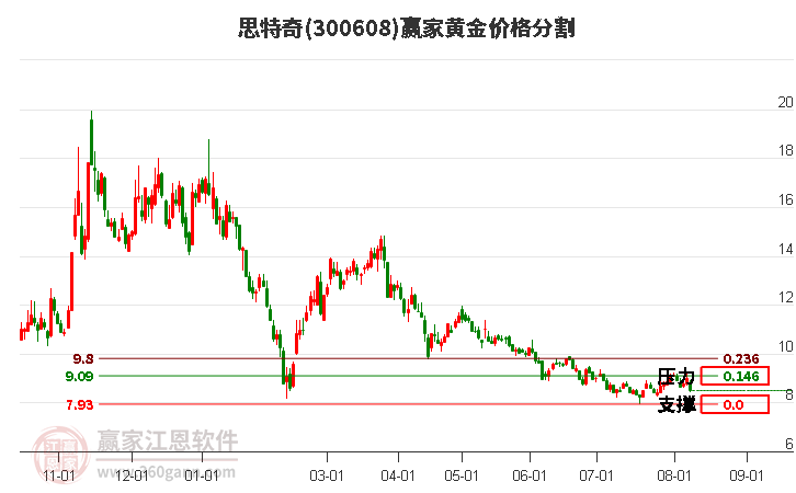 300608思特奇黄金价格分割工具