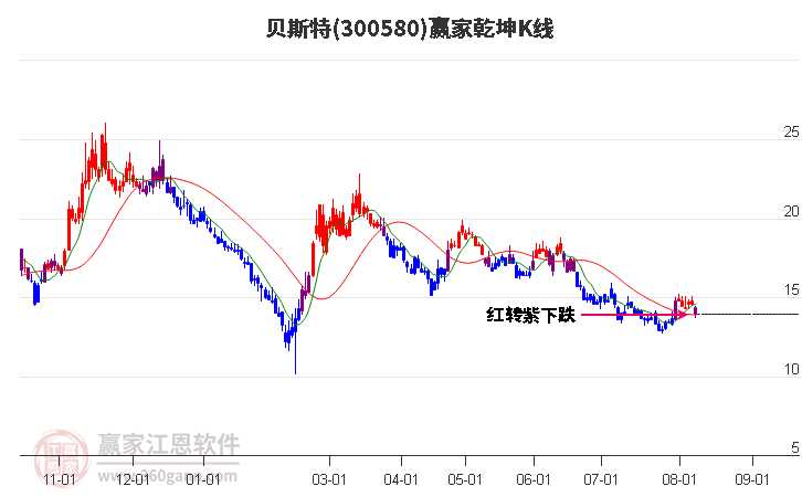 300580贝斯特赢家乾坤K线工具