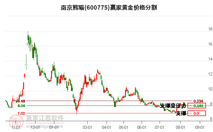 600775南京熊猫黄金价格分割工具