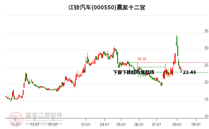 000550江鈴汽車贏家十二宮工具