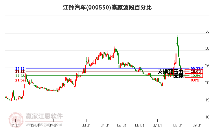 000550江鈴汽車波段百分比工具