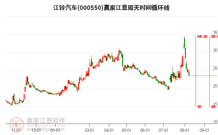 000550江鈴汽車江恩周天時(shí)間循環(huán)線工具