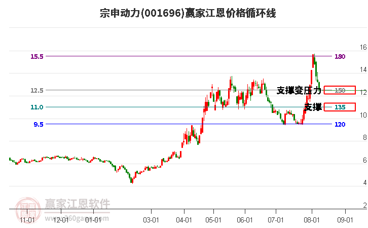 001696宗申动力江恩价格循环线工具