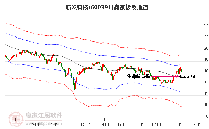 600391航发科技赢家极反通道工具