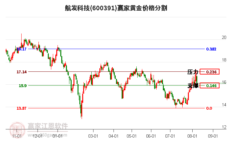 600391航发科技黄金价格分割工具