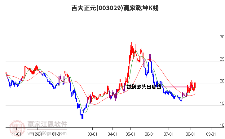 003029吉大正元赢家乾坤K线工具