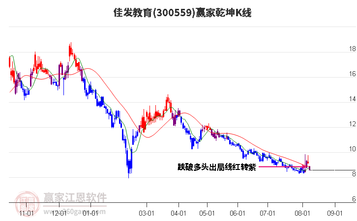 300559佳发教育赢家乾坤K线工具