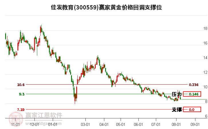 300559佳发教育黄金价格回调支撑位工具