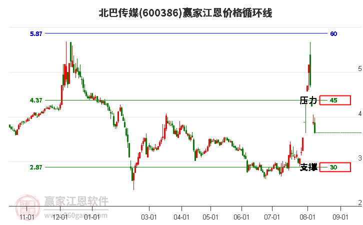 600386北巴传媒江恩价格循环线工具