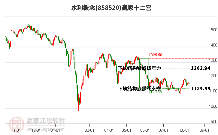 858520水利赢家十二宫工具