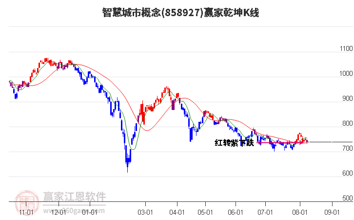 858927智慧城市赢家乾坤K线工具