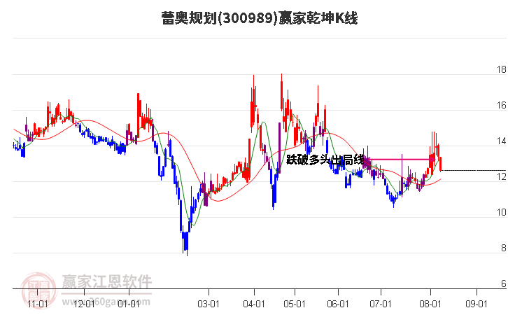 300989蕾奥规划赢家乾坤K线工具