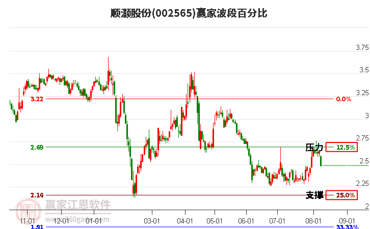 002565顺灏股份波段百分比工具