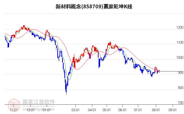 858709新材料赢家乾坤K线工具