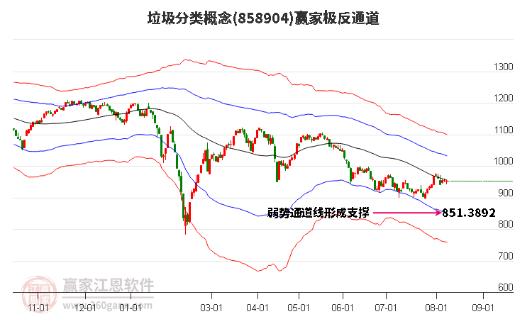 858904垃圾分类赢家极反通道工具