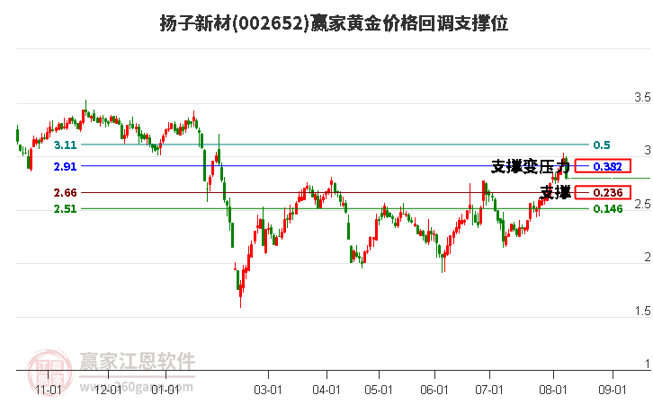 002652扬子新材黄金价格回调支撑位工具