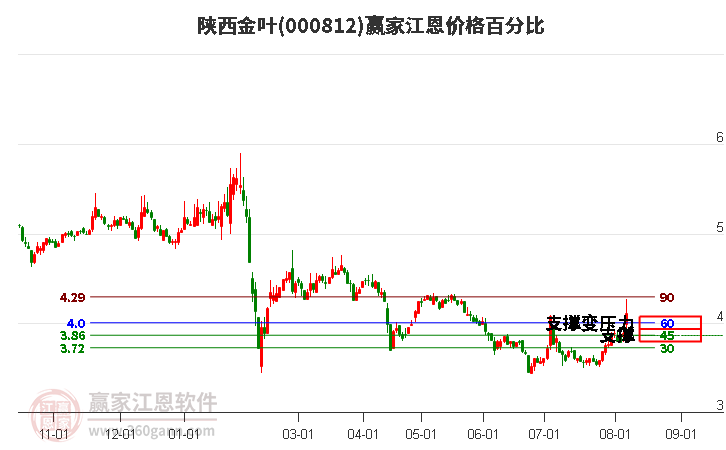 000812陕西金叶江恩价格百分比工具