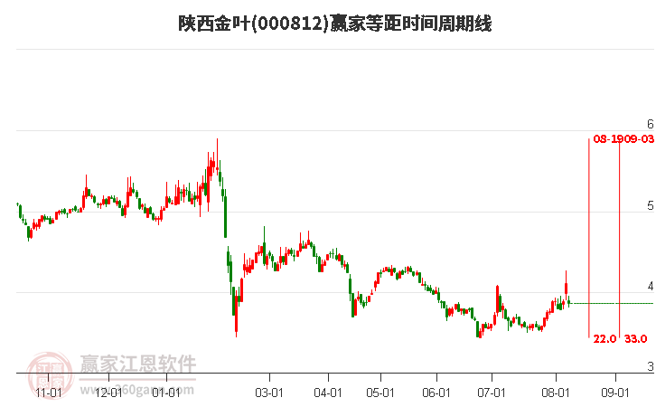 000812陕西金叶等距时间周期线工具