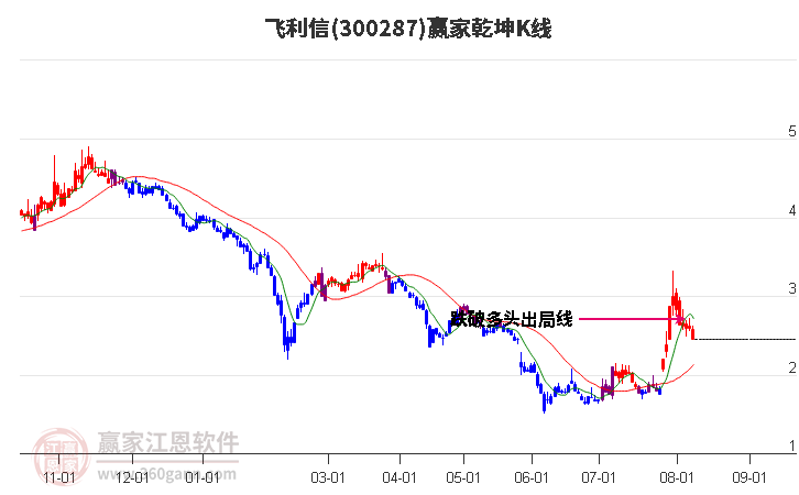 300287飞利信赢家乾坤K线工具