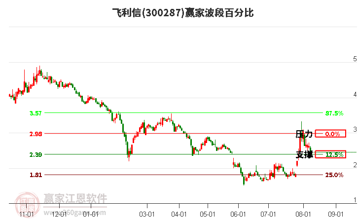 300287飞利信波段百分比工具