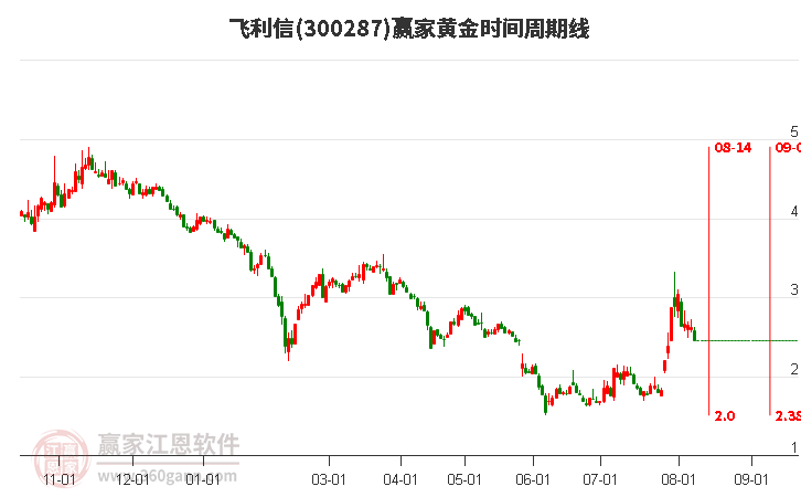 300287飞利信黄金时间周期线工具