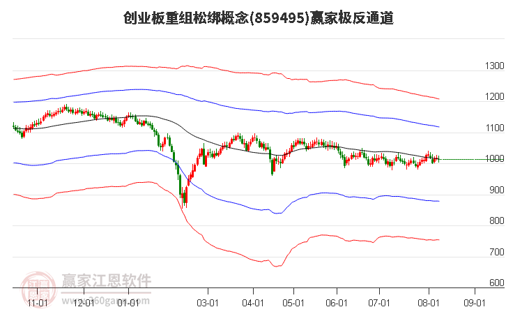 859495创业板重组松绑赢家极反通道工具