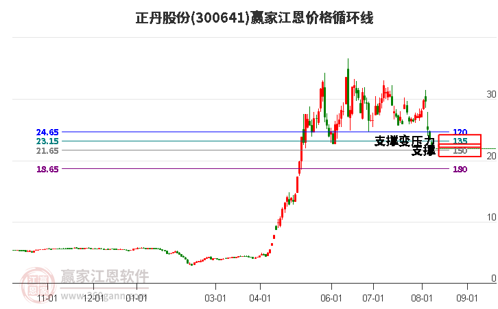 300641正丹股份江恩价格循环线工具