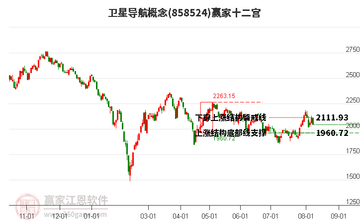 858524衛(wèi)星導(dǎo)航贏家十二宮工具