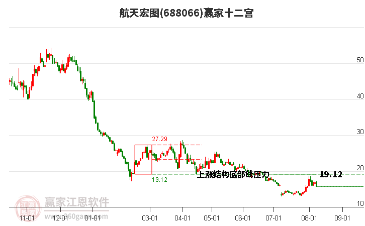 688066航天宏圖贏家十二宮工具