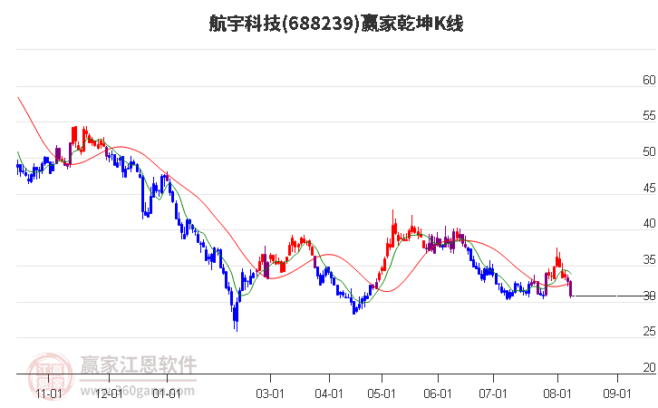 688239航宇科技赢家乾坤K线工具