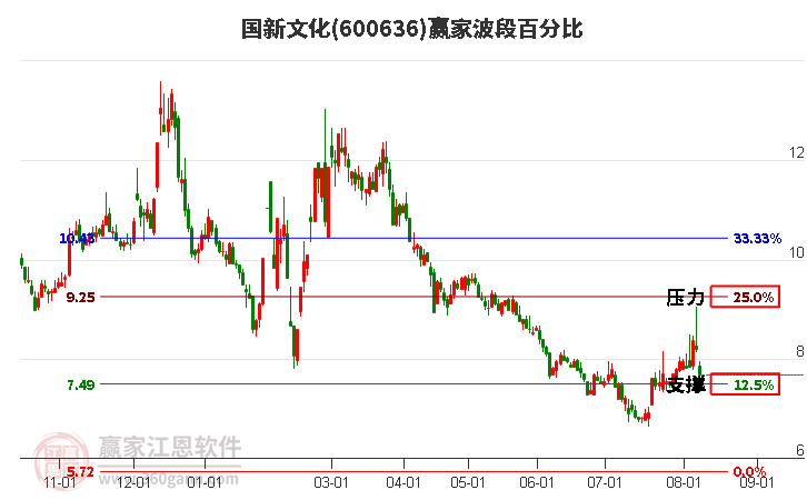 600636国新文化波段百分比工具