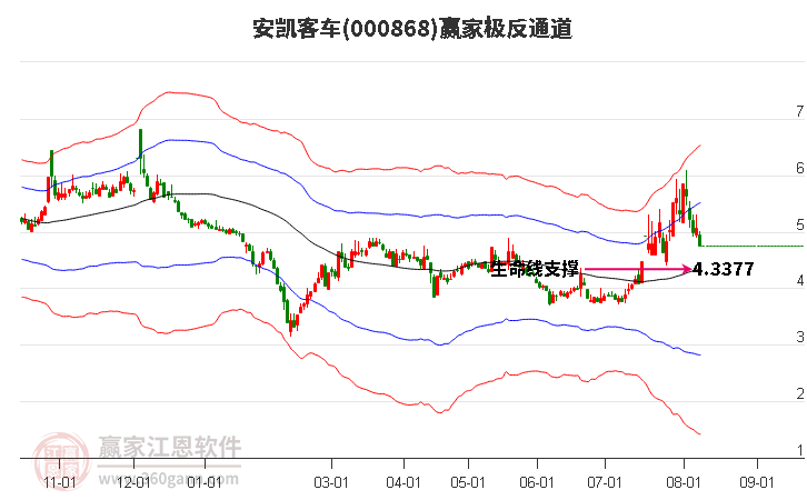 000868安凯客车赢家极反通道工具