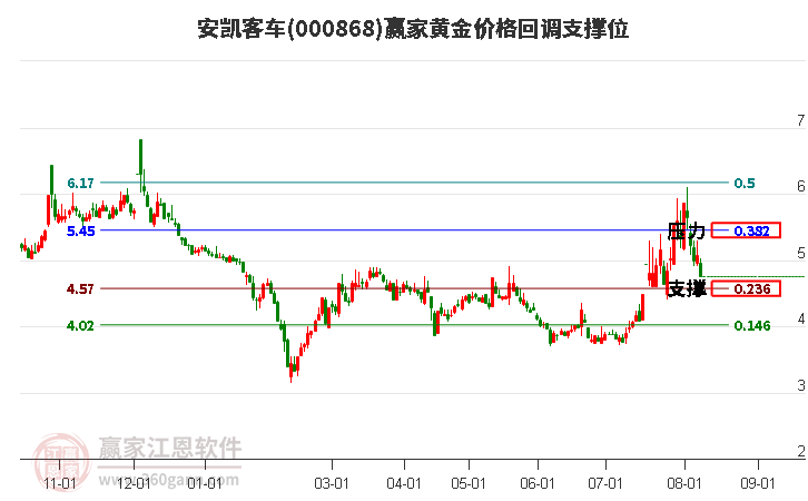 000868安凯客车黄金价格回调支撑位工具