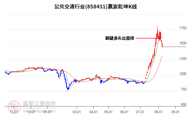 858431公共交通赢家乾坤K线工具