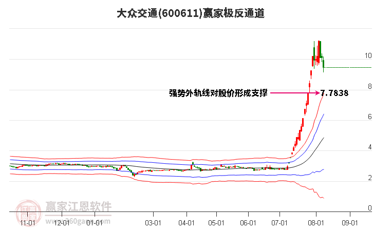 600611大众交通赢家极反通道工具