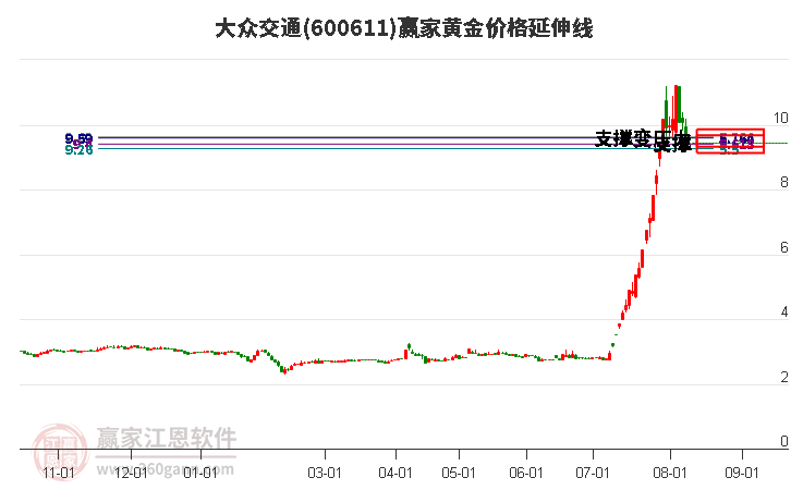 600611大众交通黄金价格延伸线工具