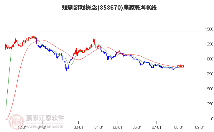 858670短剧游戏赢家乾坤K线工具