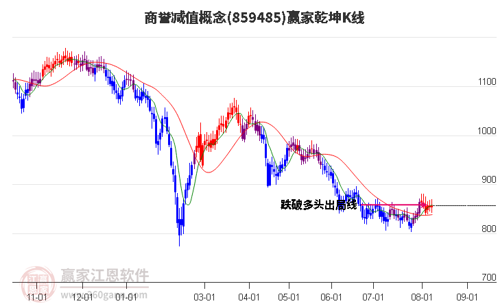 859485商誉减值赢家乾坤K线工具