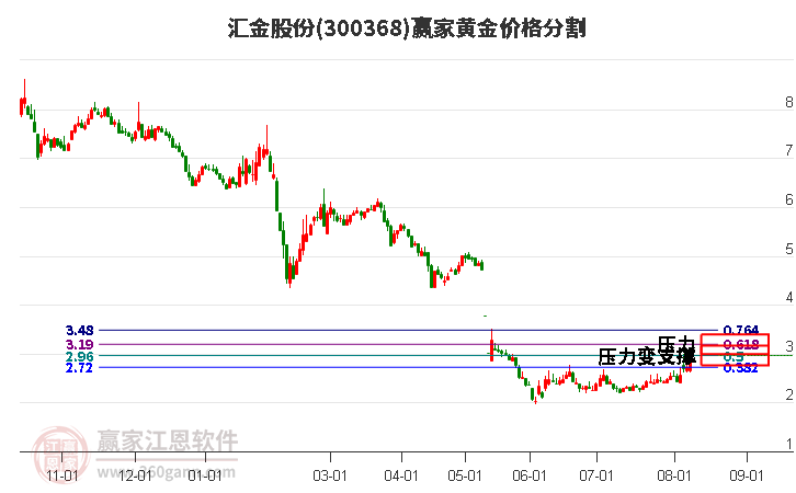 300368汇金股份黄金价格分割工具