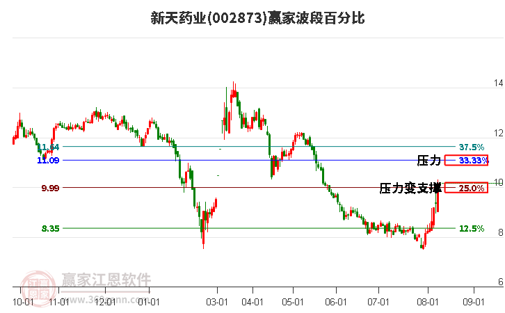 002873新天药业波段百分比工具