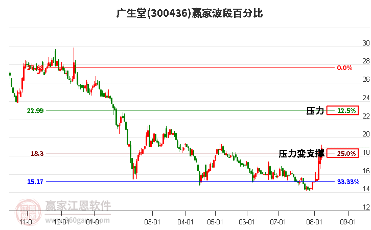 300436广生堂波段百分比工具