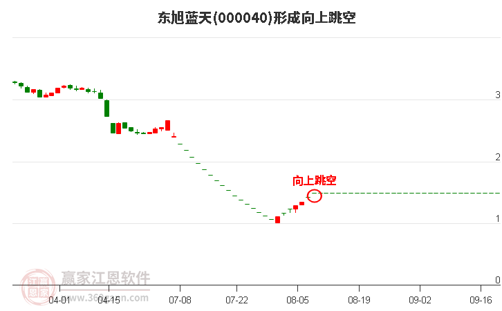 东旭蓝天(000040)形成向上跳空形态