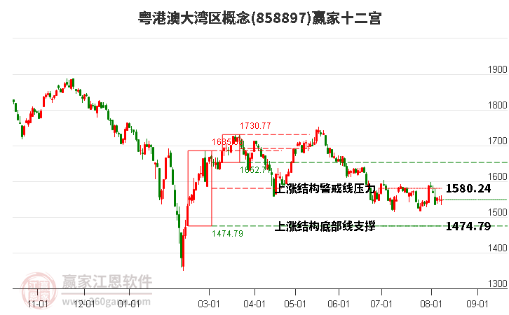 858897粤港澳大湾区赢家十二宫工具