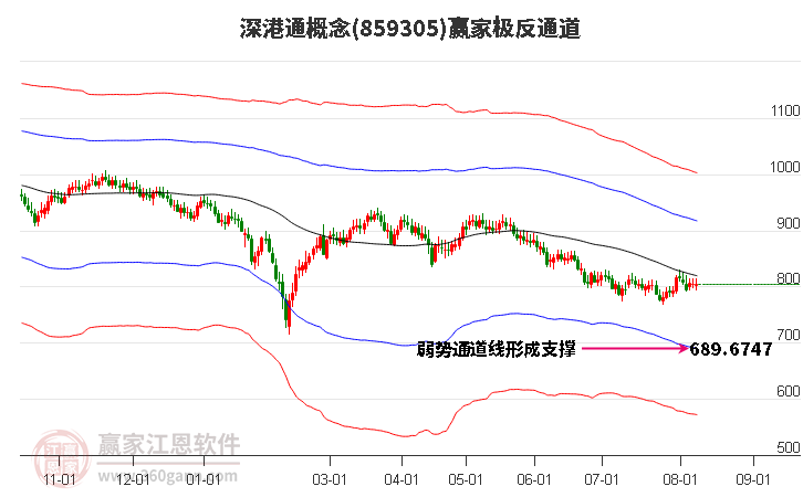 859305深港通赢家极反通道工具