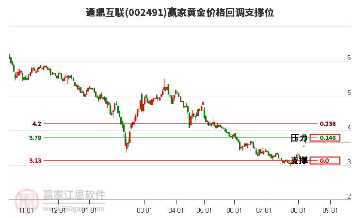 002491通鼎互联黄金价格回调支撑位工具