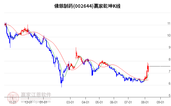 002644佛慈制药赢家乾坤K线工具