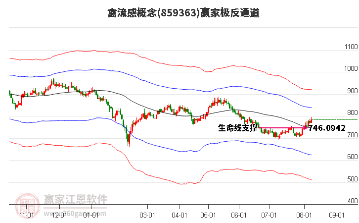 859363禽流感赢家极反通道工具