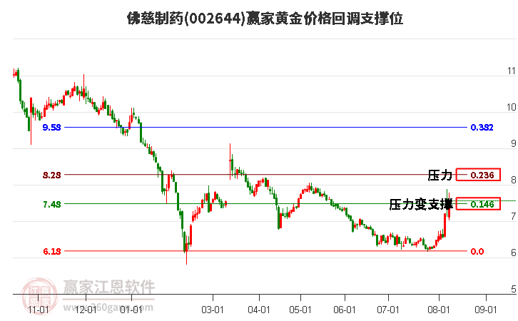 002644佛慈制药黄金价格回调支撑位工具