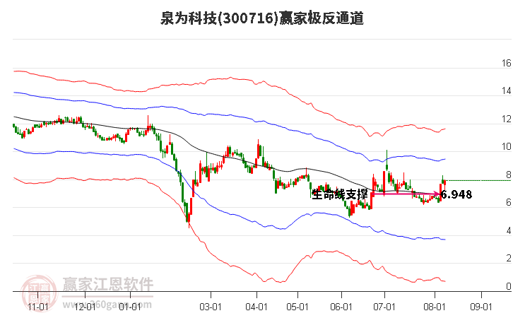 300716泉为科技赢家极反通道工具